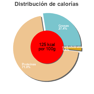 Distribución de calorías por grasa, proteína y carbohidratos para el producto Filet de poulet  