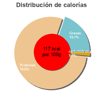 Distribución de calorías por grasa, proteína y carbohidratos para el producto Poulet fermier blanc L Etal Du Volailler 