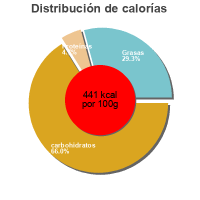 Distribución de calorías por grasa, proteína y carbohidratos para el producto Schokoladen-Streusel Back Family 400g