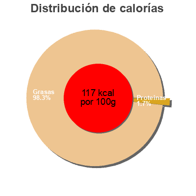 Distribución de calorías por grasa, proteína y carbohidratos para el producto Hojiblanca - Spanische geschwärzte Oliven Gartenkrone 320 g