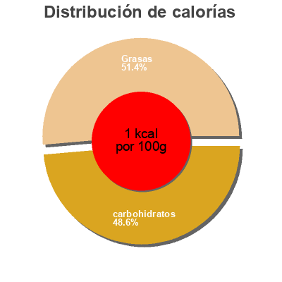 Distribución de calorías por grasa, proteína y carbohidratos para el producto Gebäckmischung, Achikolade Choco Bistro 