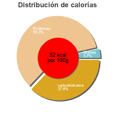 Distribución de calorías por grasa, proteína y carbohidratos para el producto Blanc battu Framboise Slimline 150 g