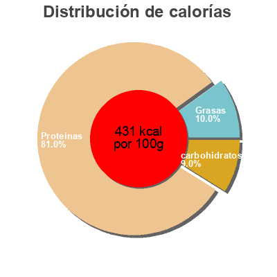 Distribución de calorías por grasa, proteína y carbohidratos para el producto Brochettes de poulet  