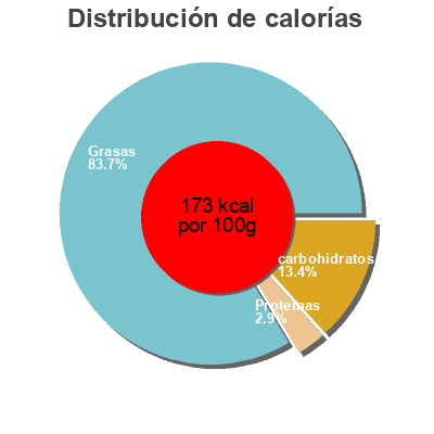 Distribución de calorías por grasa, proteína y carbohidratos para el producto Hollandaise Sauce Légere Kim 