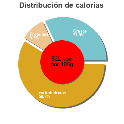 Distribución de calorías por grasa, proteína y carbohidratos para el producto Knusper Schoko Keks Knusperone 750 g