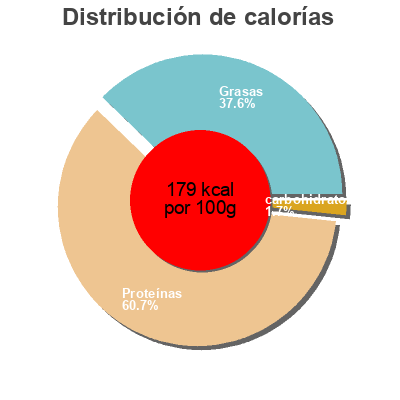 Distribución de calorías por grasa, proteína y carbohidratos para el producto filet mignon fumé supérieur au fumé vosgien 1