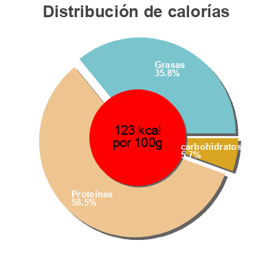 Distribución de calorías por grasa, proteína y carbohidratos para el producto Souris d'agneau confite Tendre & Plus 
