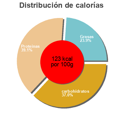 Distribución de calorías por grasa, proteína y carbohidratos para el producto Souris d agneau confite Tendre & Plus 
