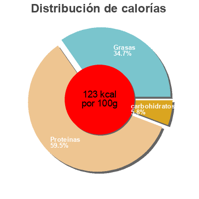 Distribución de calorías por grasa, proteína y carbohidratos para el producto Souris d'agneau confite Tendre & Plus 