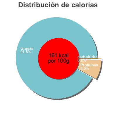 Distribución de calorías por grasa, proteína y carbohidratos para el producto Chipolatas de poulet Delhaize bio 