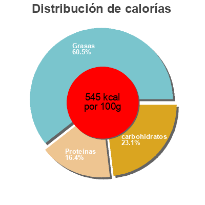 Distribución de calorías por grasa, proteína y carbohidratos para el producto Bio Krokantriegel Nussmix Natur Gut 