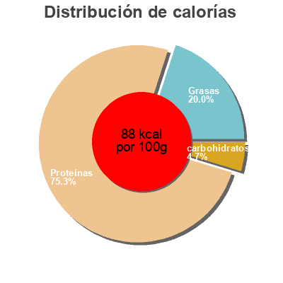 Distribución de calorías por grasa, proteína y carbohidratos para el producto 4 brochettes de bœuf nature  