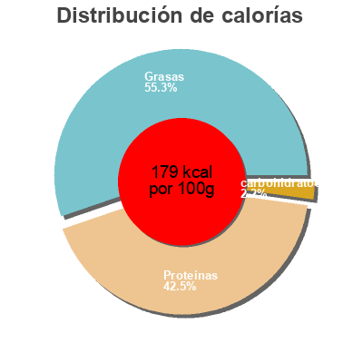 Distribución de calorías por grasa, proteína y carbohidratos para el producto Jambon cuit paysan Malbuner 128 g