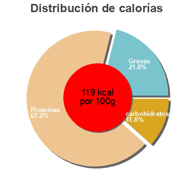 Distribución de calorías por grasa, proteína y carbohidratos para el producto saucisse de volaille  