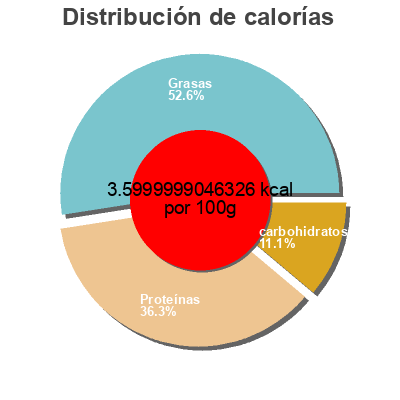 Distribución de calorías por grasa, proteína y carbohidratos para el producto Spare ribs western  