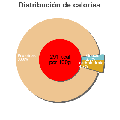 Distribución de calorías por grasa, proteína y carbohidratos para el producto  Jermi 100g