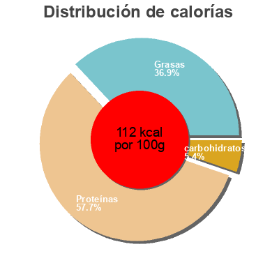 Distribución de calorías por grasa, proteína y carbohidratos para el producto Roti cuit de dinde Ronsard 800g