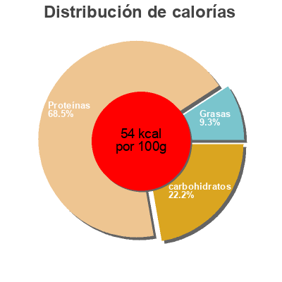 Distribución de calorías por grasa, proteína y carbohidratos para el producto Sepia Limpia Lidl 