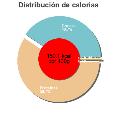 Distribución de calorías por grasa, proteína y carbohidratos para el producto émincé de poulet thym et romarin les éleveurs de la charentonne 410g