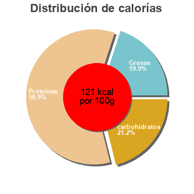 Distribución de calorías por grasa, proteína y carbohidratos para el producto Lomo au piment du pays basque Hiruak 