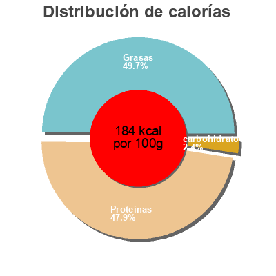 Distribución de calorías por grasa, proteína y carbohidratos para el producto Saucisse de francfort  