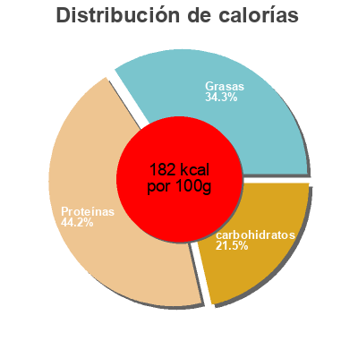 Distribución de calorías por grasa, proteína y carbohidratos para el producto Balletjes Vega 