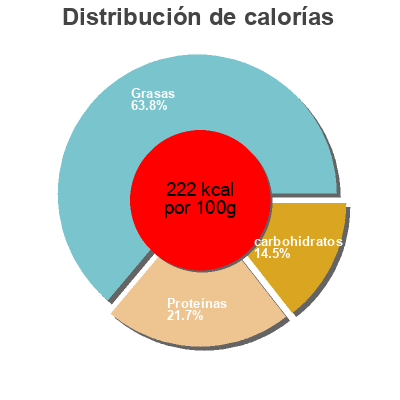 Distribución de calorías por grasa, proteína y carbohidratos para el producto Longaniza fresca roja El Moreno 