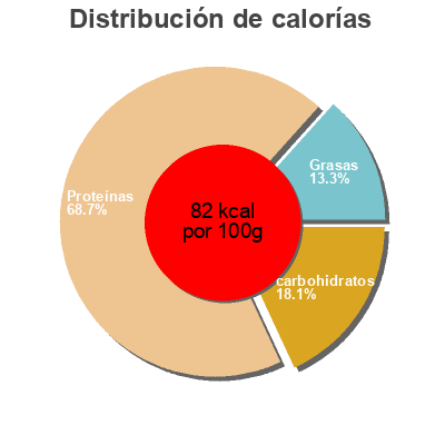 Distribución de calorías por grasa, proteína y carbohidratos para el producto Fiambre de pechuga adobada Delisano 