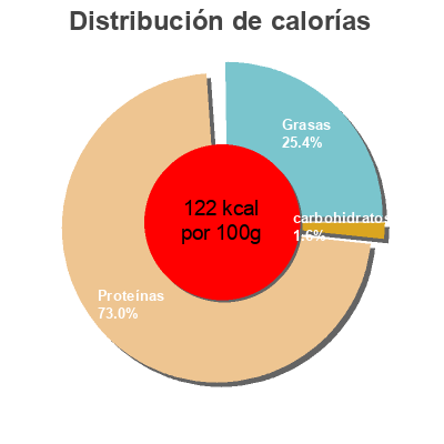 Distribución de calorías por grasa, proteína y carbohidratos para el producto Vacuno Filete primera A  