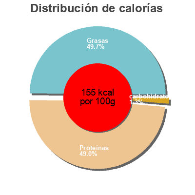 Distribución de calorías por grasa, proteína y carbohidratos para el producto Alas Uvesa 