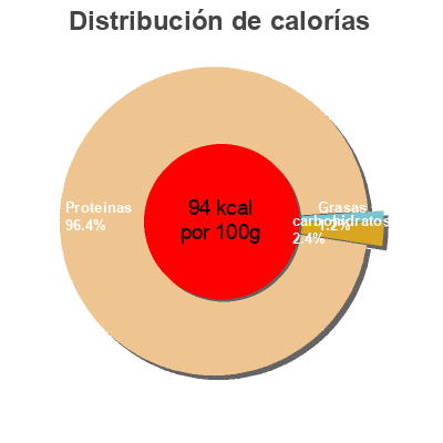 Distribución de calorías por grasa, proteína y carbohidratos para el producto Solomillo pollo  0.511 kg