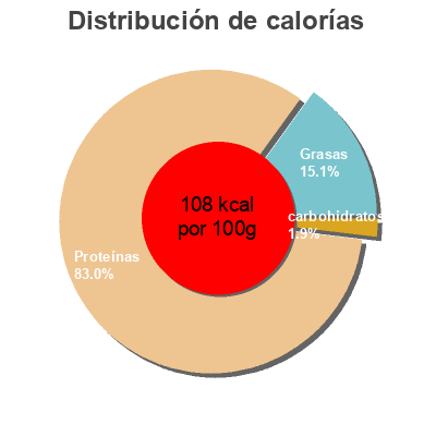 Distribución de calorías por grasa, proteína y carbohidratos para el producto Pechuga de pollo Mercadona 
