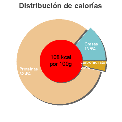 Distribución de calorías por grasa, proteína y carbohidratos para el producto Pechuga de Pollo  