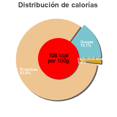 Distribución de calorías por grasa, proteína y carbohidratos para el producto Filete de pechuga Uvesa 