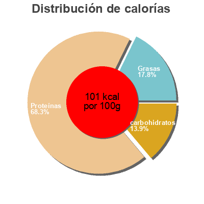 Distribución de calorías por grasa, proteína y carbohidratos para el producto Pechuga marinada Jovi 
