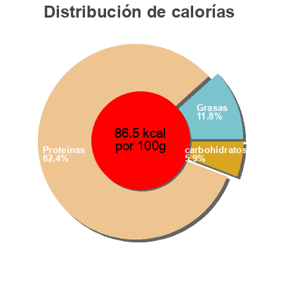 Distribución de calorías por grasa, proteína y carbohidratos para el producto Pechuga finas hierbas marinada Jovi 