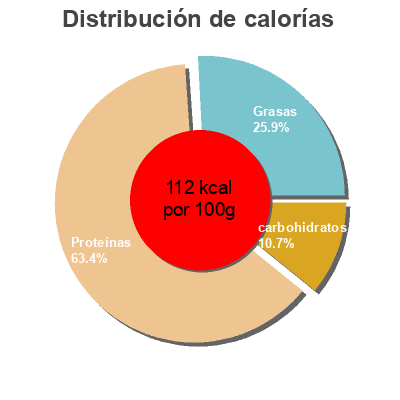 Distribución de calorías por grasa, proteína y carbohidratos para el producto Solomillo provenzal Delisano 0,362 kg