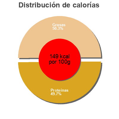 Distribución de calorías por grasa, proteína y carbohidratos para el producto Alas partidas Avinatur 