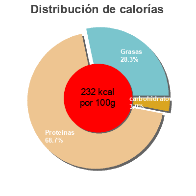 Distribución de calorías por grasa, proteína y carbohidratos para el producto Jamón Gran Reserva Mercadona 