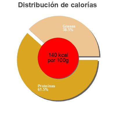 Distribución de calorías por grasa, proteína y carbohidratos para el producto Entrecote Skivad ICA 