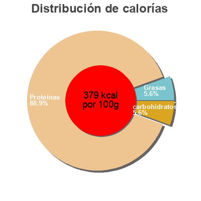 Distribución de calorías por grasa, proteína y carbohidratos para el producto Lomos de atun Escuris 