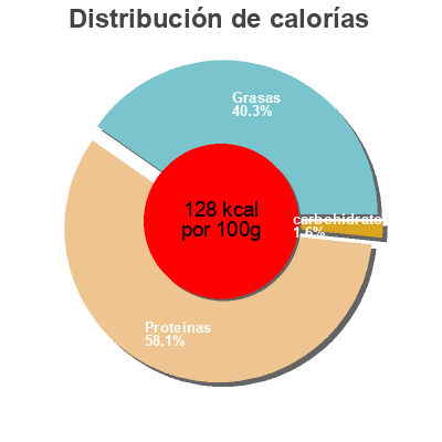 Distribución de calorías por grasa, proteína y carbohidratos para el producto Pollo entero troceado Uvesa 