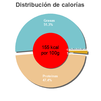 Distribución de calorías por grasa, proteína y carbohidratos para el producto Contramuslo deshuesado de pollo Mercadona 