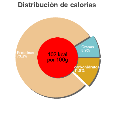 Distribución de calorías por grasa, proteína y carbohidratos para el producto Solomillo marinado congelado Procavi 