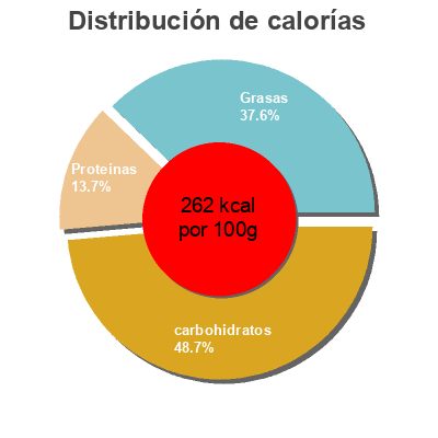 Distribución de calorías por grasa, proteína y carbohidratos para el producto Empanada de atun mercadona 