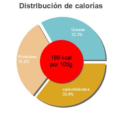 Distribución de calorías por grasa, proteína y carbohidratos para el producto Nuggets Mercadona 