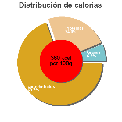Distribución de calorías por grasa, proteína y carbohidratos para el producto Penne, aus 100% roten Linsen GutBio 250g