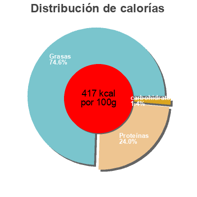 Distribución de calorías por grasa, proteína y carbohidratos para el producto Queso semicurado garcia baquero 