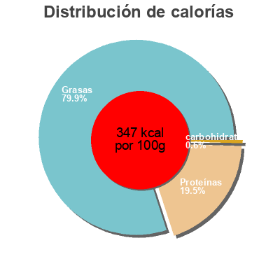 Distribución de calorías por grasa, proteína y carbohidratos para el producto Der Cremige Géramont 150 g