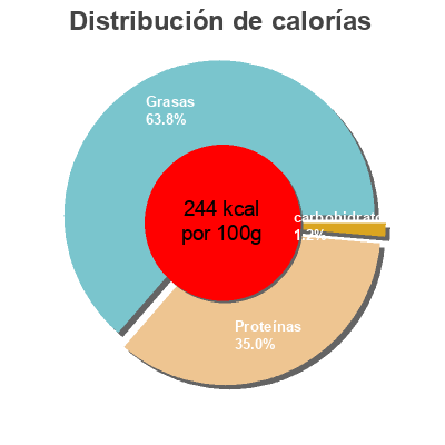 Distribución de calorías por grasa, proteína y carbohidratos para el producto Salmón Ahumado Ubago 